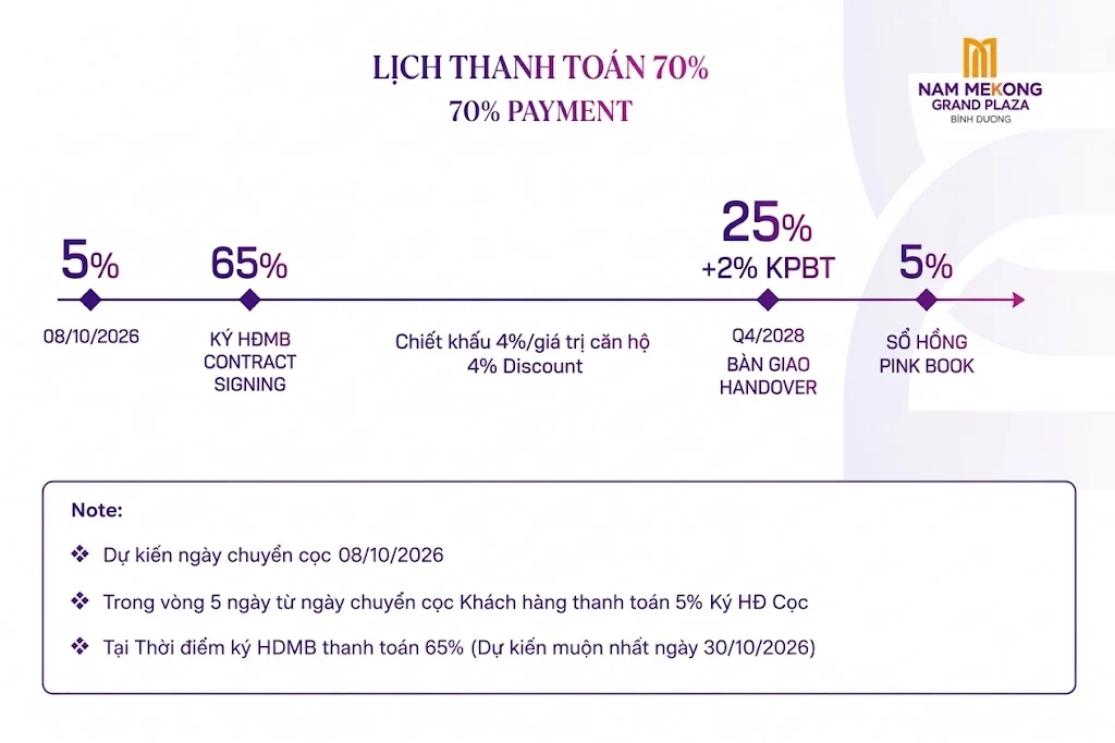 Sơ đồ tiến độ thanh toán — Thanh toán sớm 70%