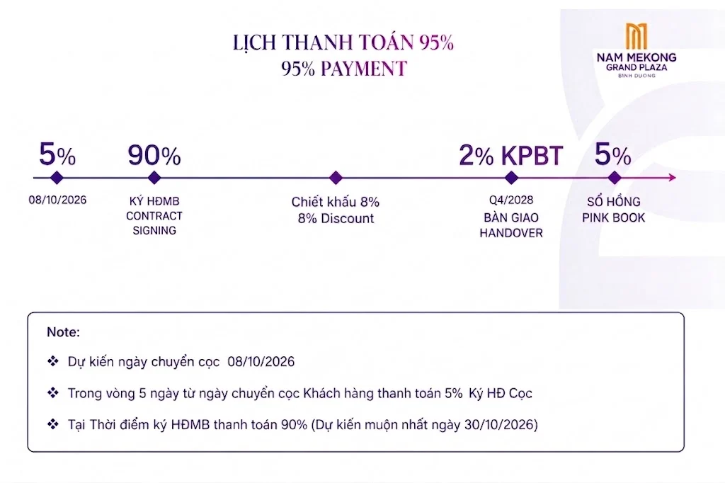 Sơ đồ tiến độ thanh toán — Thanh toán sớm 95%