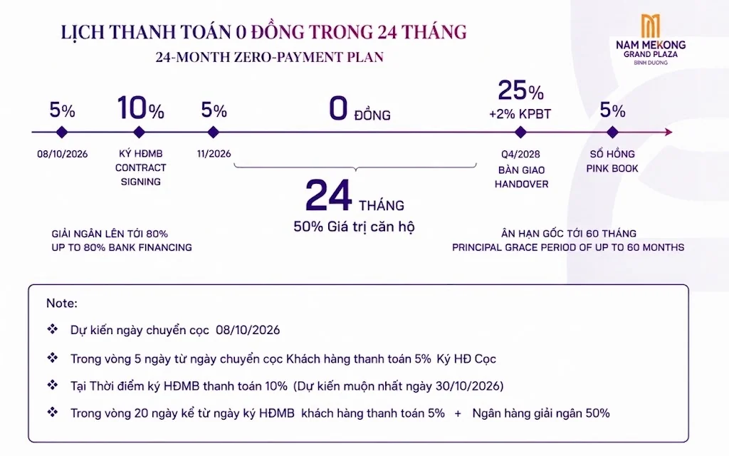Sơ đồ tiến độ thanh toán — Vay 50% — vốn đối ứng 20%