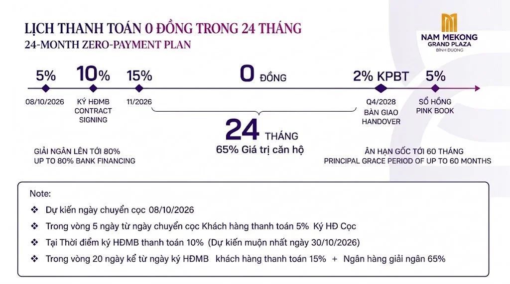 Sơ đồ tiến độ thanh toán — Vay 65% — vốn đối ứng 30%